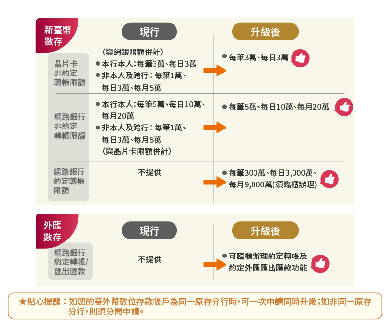 升級後更便利