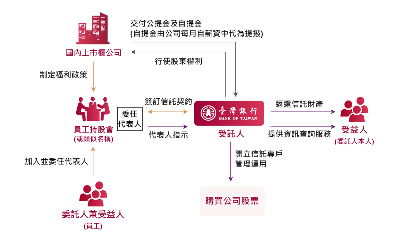 員工持股信託架構圖，詳情請見下方說明