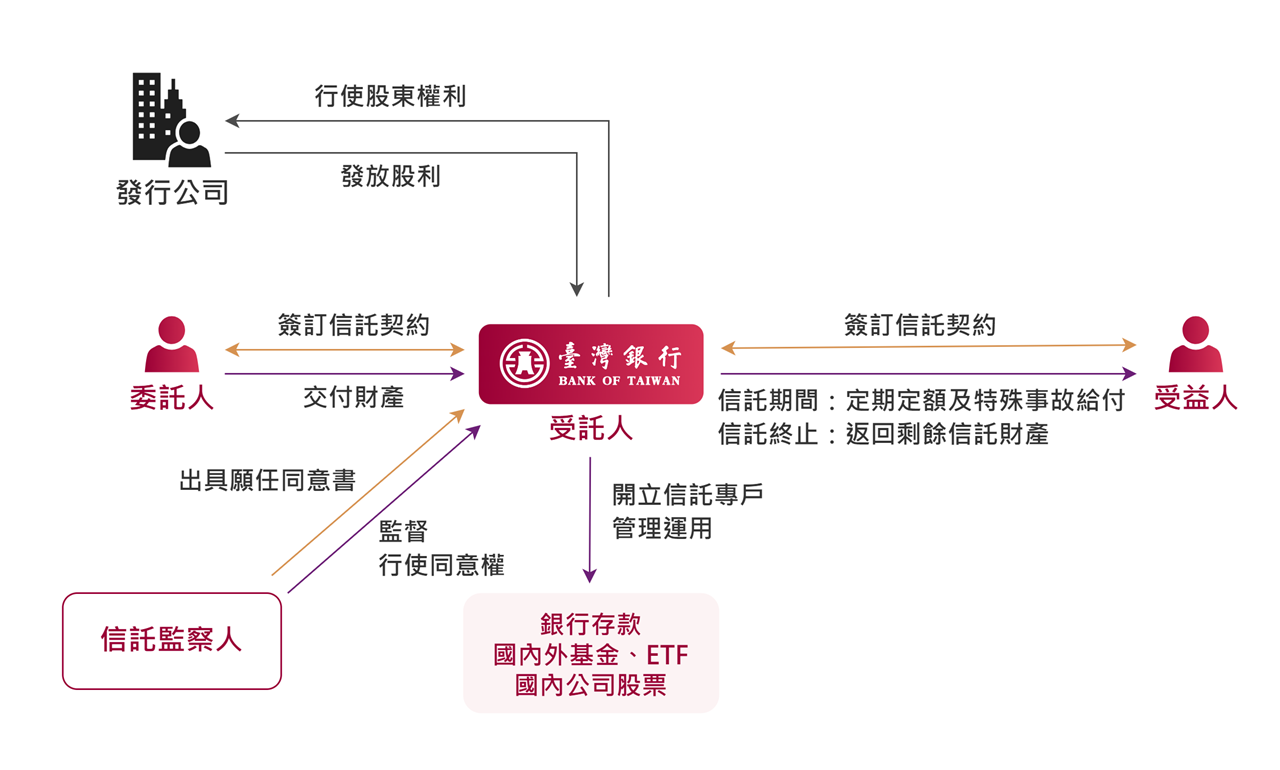 傅愛守富信託架構圖，詳情請見下方說明