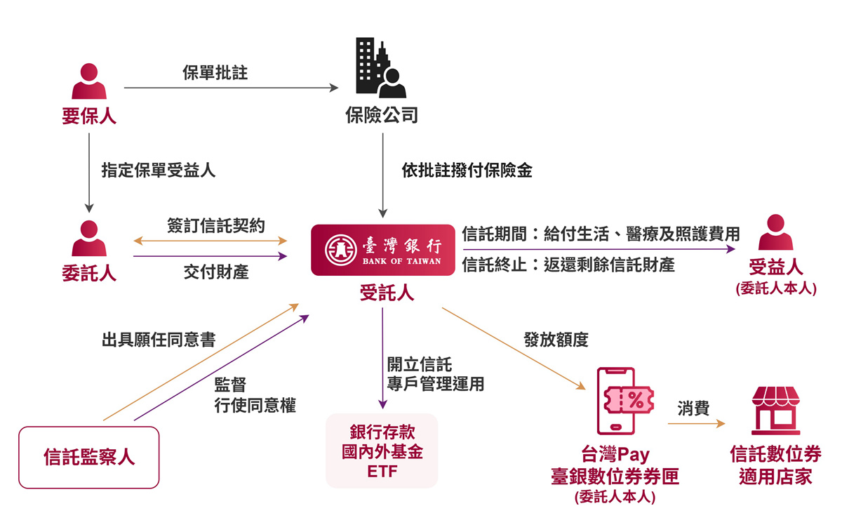 友pay人生安養信託架構圖