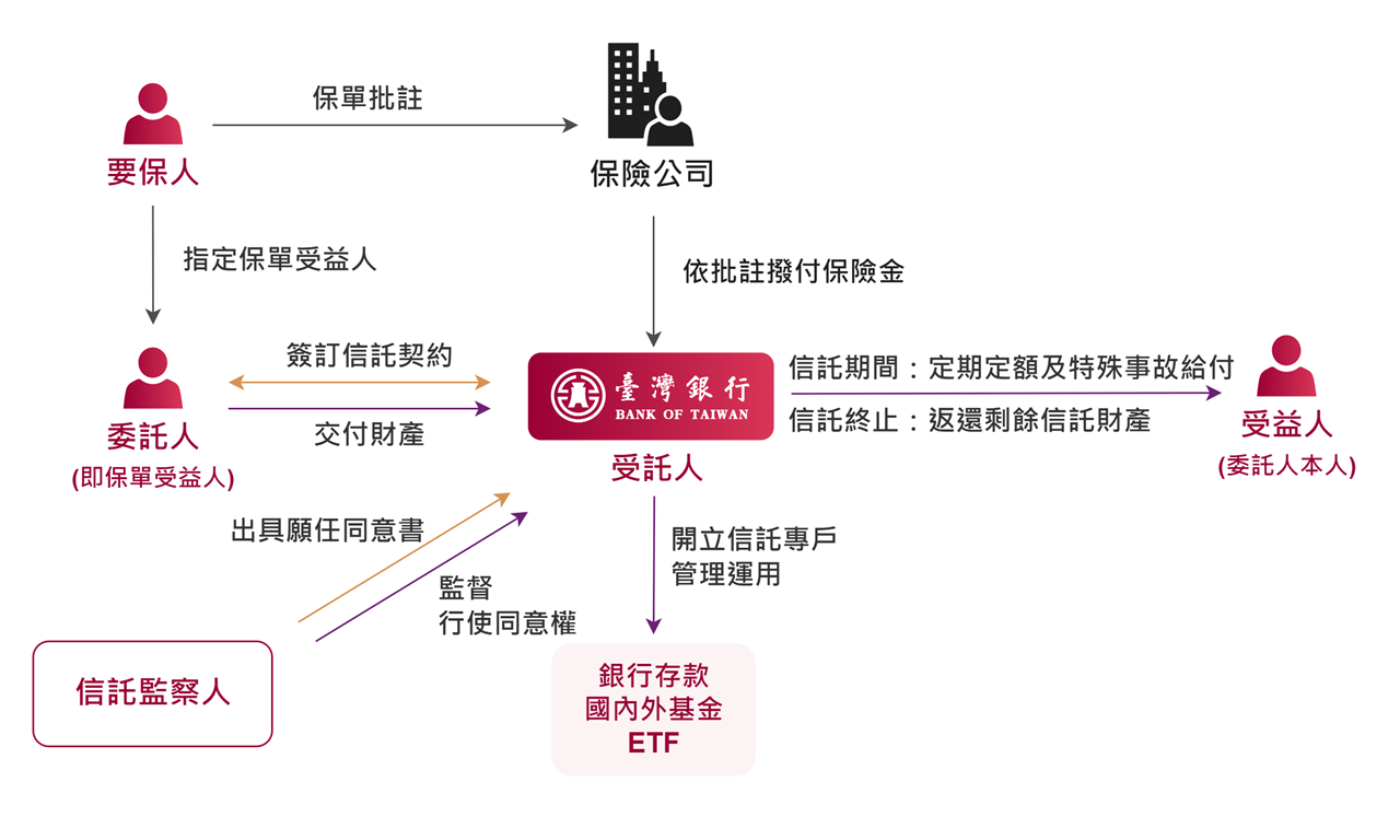 保險金信託架構圖，詳情請見下方說明