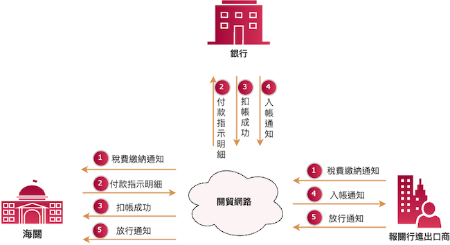 EDI線上扣繳訊息流程圖1.稅費繳納通知2.付款指示明細3.扣款成功4.入帳通知5.放行通知