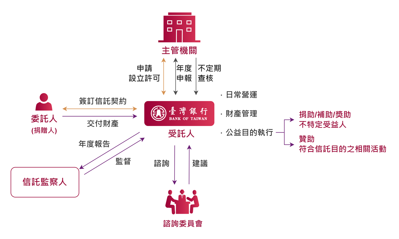公益信託架構圖，詳情請見下方說明