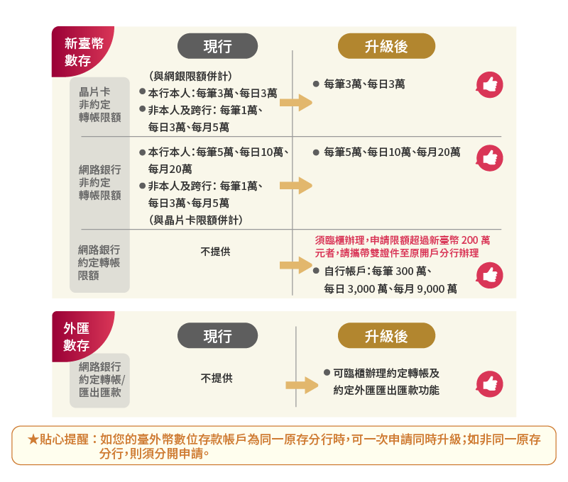 升級後更便利