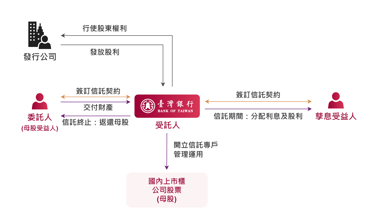 股利傳承信託架構圖，詳情請見下方說明